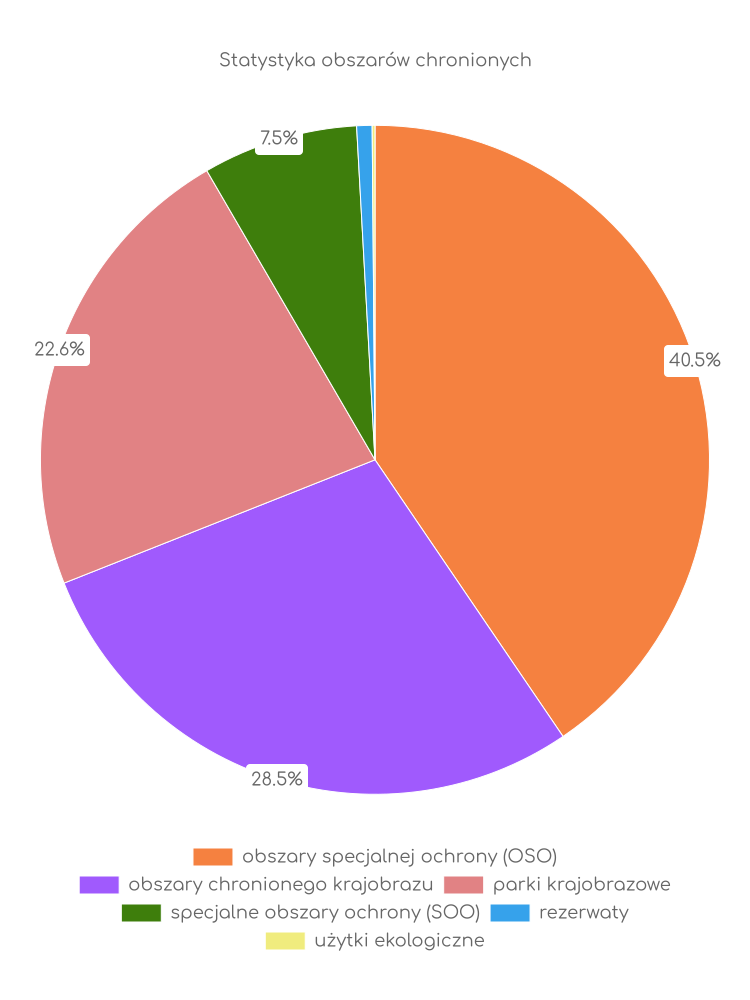 Statystyka obszarów chronionych Narola