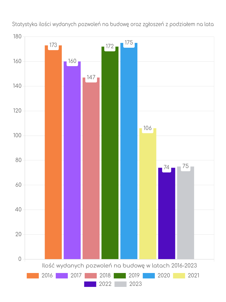 Zestawienie statystyk pozwoleń na budowę w gminie Narol